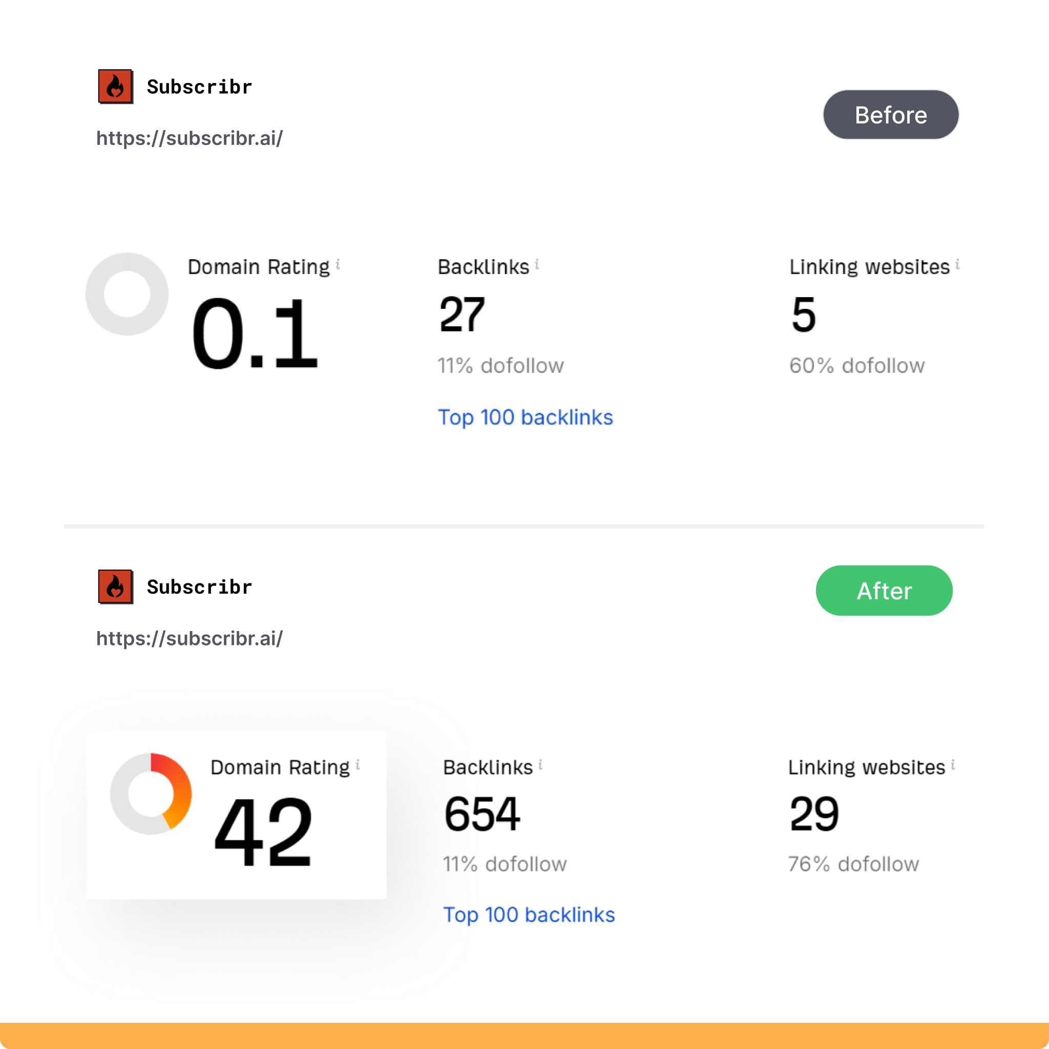 Submit Juice Domain Authority Case Study